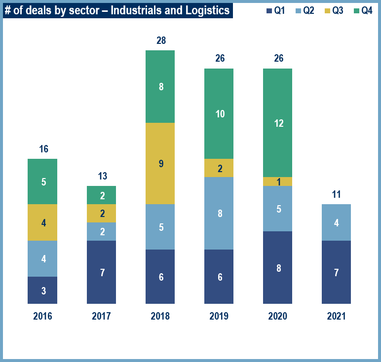 India Private Equity MidMarket Monitor H1 2021 Sector Commentary