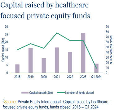 Capital raised by healtchare focused private equity funds