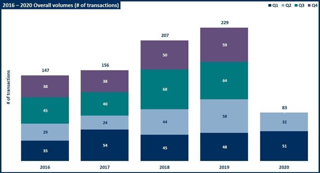 Source: Venture Intelligence Private Equity & Venture Capital Deals Database