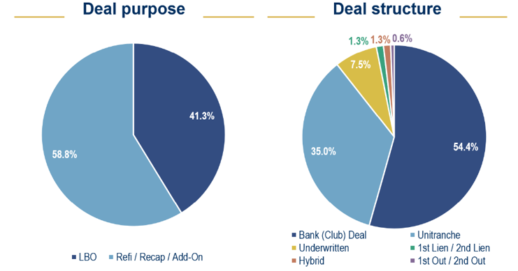 Debt MM Q2 pie charts