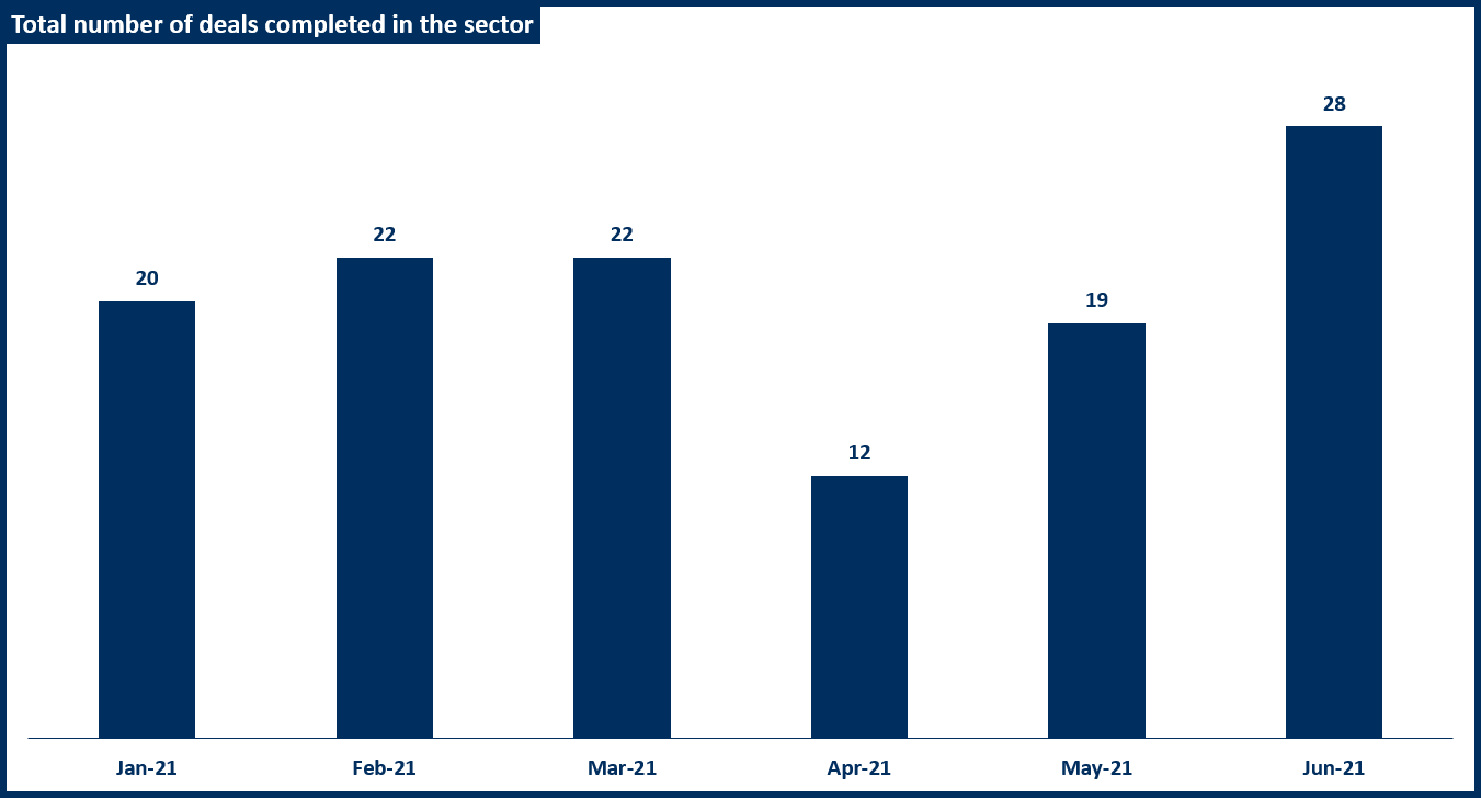 US Private Equity MidMarket Monitor Q2 2021 Sector commentary